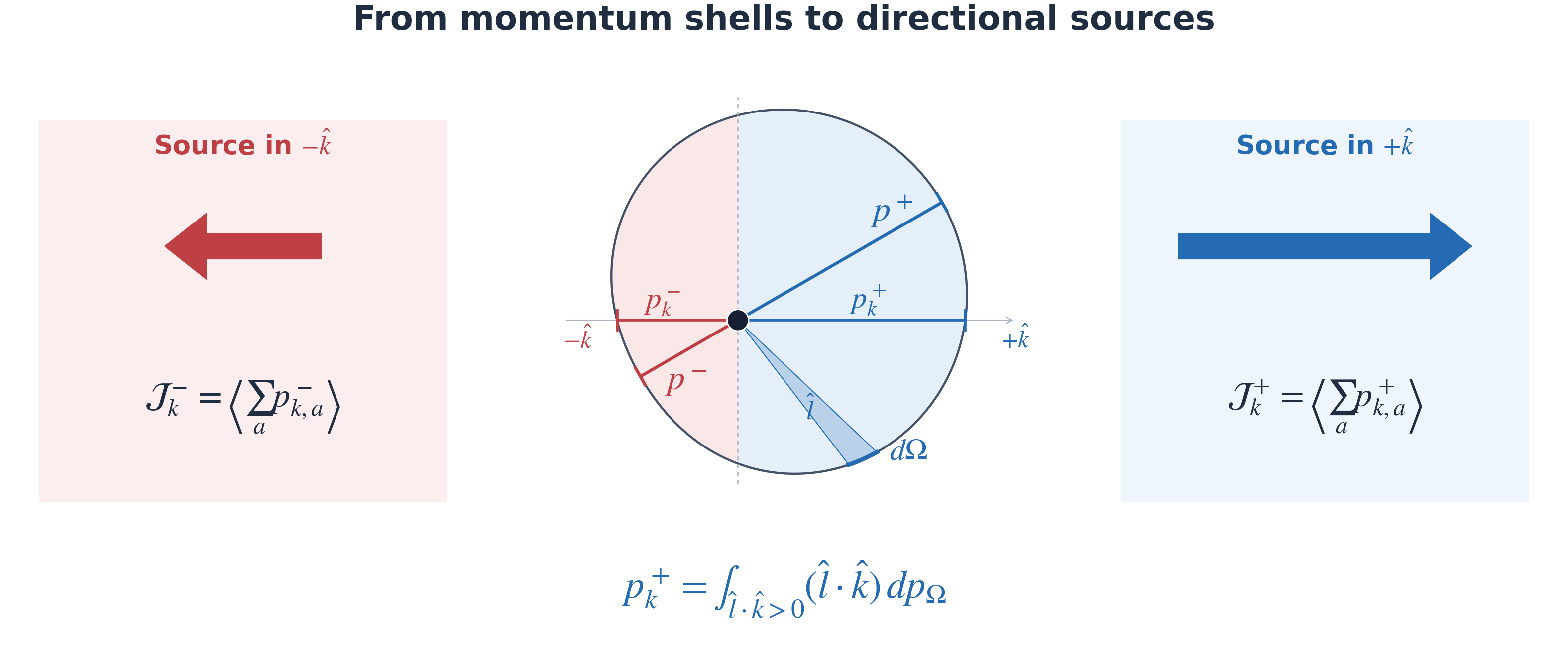 Directional readings on one particle's shell are accumulated into positive source densities along two opposed directions.