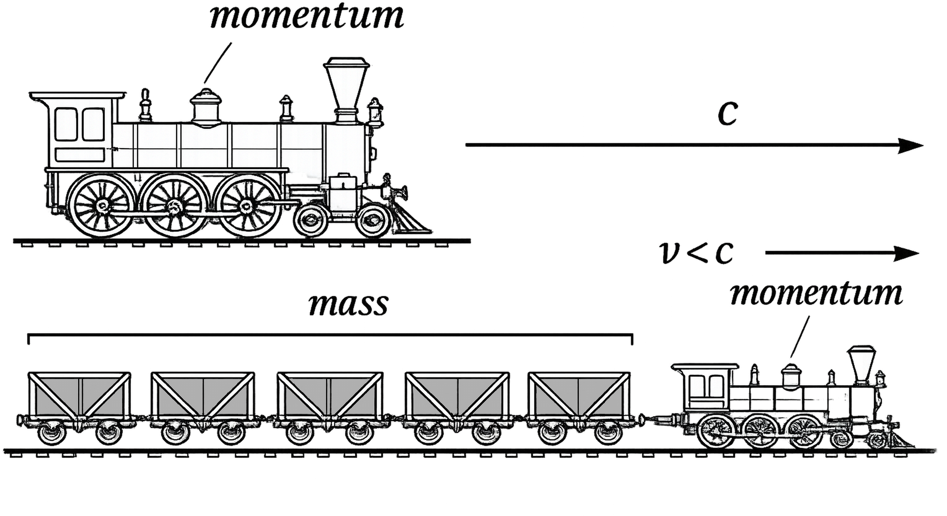 A two-tier black-and-white railway vignette. Above, a large steam locomotive labelled momentum moves right with an arrow marked c. Below, a smaller locomotive labelled momentum pulls five wagons bracketed and labelled mass, moving right with an arrow marked v less than c.